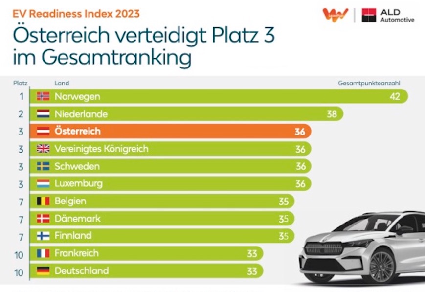 EV Readiness Index: Österreich weiter an der Spitze